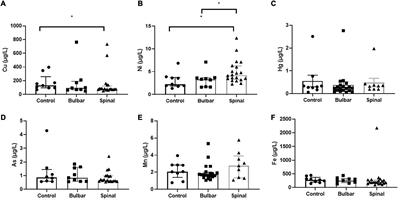 Association of cerebral spinal fluid copper imbalance in amyotrophic lateral sclerosis